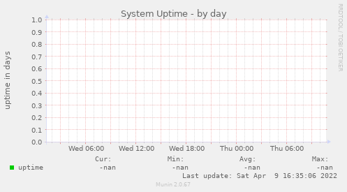 System Uptime