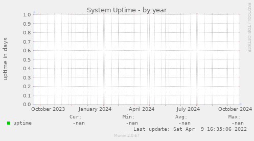 System Uptime