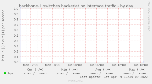 backbone-1.switches.hackeriet.no interface traffic