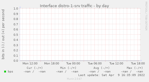 Interface distro-1-srv traffic