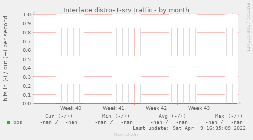 Interface distro-1-srv traffic