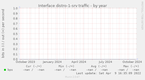 Interface distro-1-srv traffic