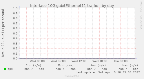 Interface 10GigabitEthernet11 traffic