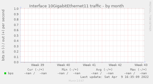 Interface 10GigabitEthernet11 traffic