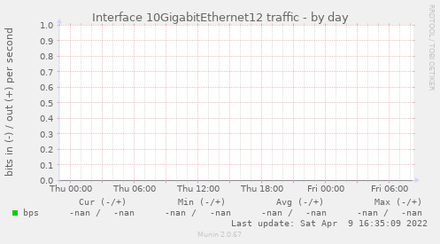 Interface 10GigabitEthernet12 traffic