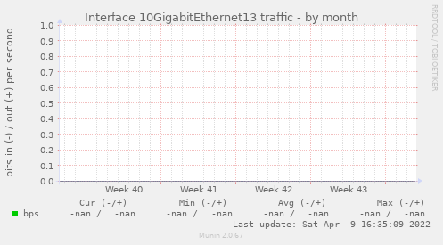 Interface 10GigabitEthernet13 traffic