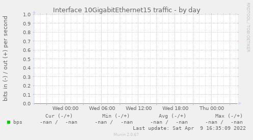 Interface 10GigabitEthernet15 traffic