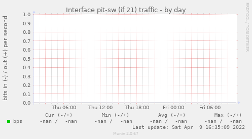 Interface pit-sw (if 21) traffic