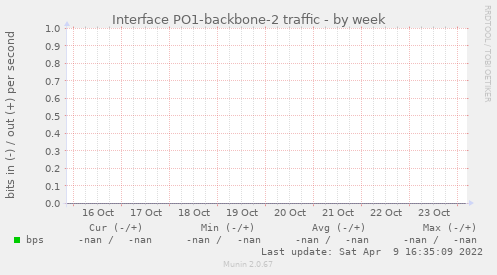 Interface PO1-backbone-2 traffic