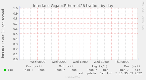 Interface GigabitEthernet26 traffic