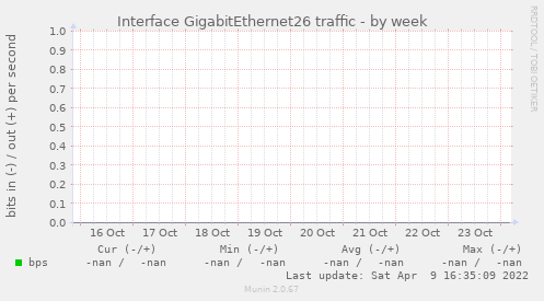 Interface GigabitEthernet26 traffic