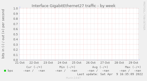 Interface GigabitEthernet27 traffic