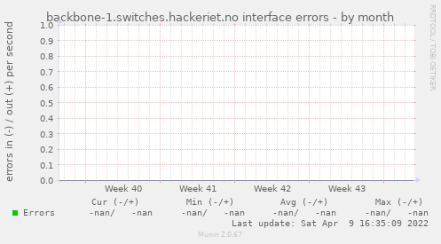 backbone-1.switches.hackeriet.no interface errors