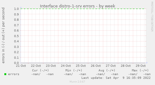 Interface distro-1-srv errors