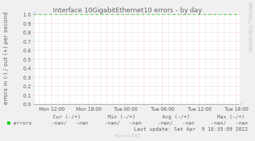 Interface 10GigabitEthernet10 errors