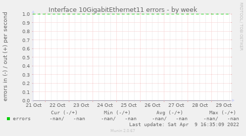 Interface 10GigabitEthernet11 errors