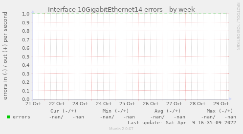 Interface 10GigabitEthernet14 errors