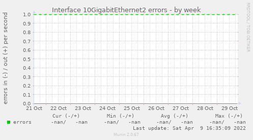 Interface 10GigabitEthernet2 errors