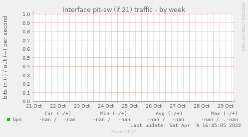 Interface pit-sw (if 21) traffic