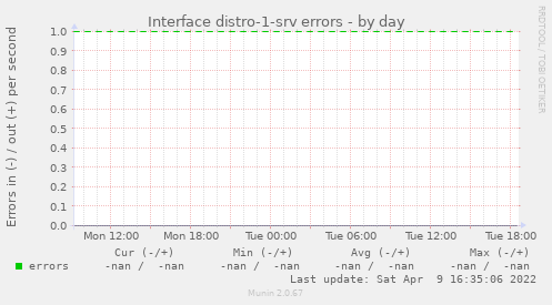 Interface distro-1-srv errors