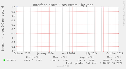 Interface distro-1-srv errors