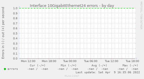 Interface 10GigabitEthernet24 errors