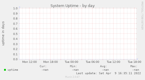 System Uptime