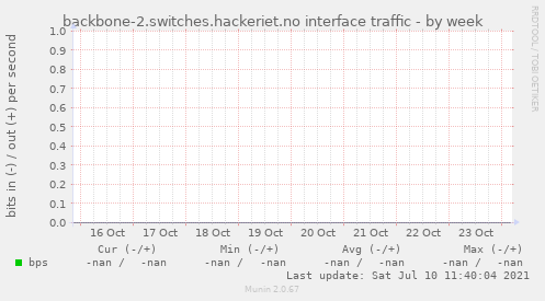 backbone-2.switches.hackeriet.no interface traffic