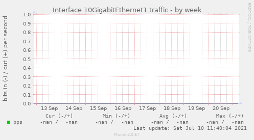 Interface 10GigabitEthernet1 traffic