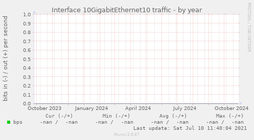 Interface 10GigabitEthernet10 traffic