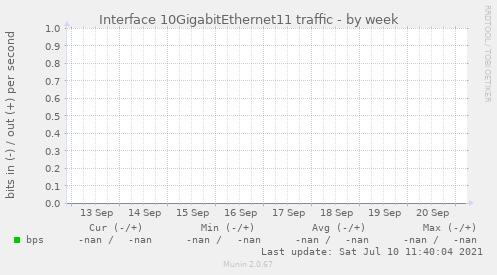 Interface 10GigabitEthernet11 traffic