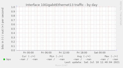 Interface 10GigabitEthernet13 traffic