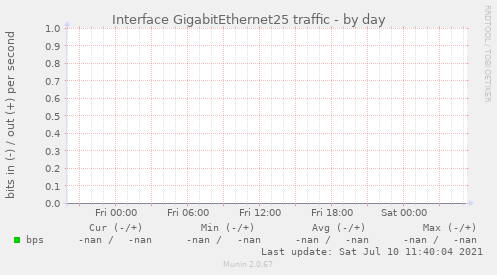 Interface GigabitEthernet25 traffic