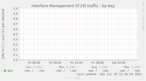 Interface Management (if 29) traffic