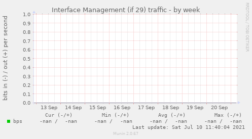 Interface Management (if 29) traffic