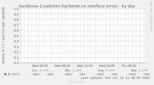 backbone-2.switches.hackeriet.no interface errors