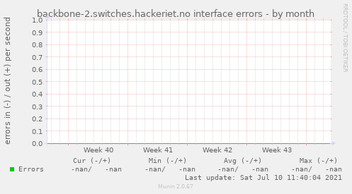 backbone-2.switches.hackeriet.no interface errors