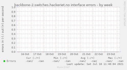 backbone-2.switches.hackeriet.no interface errors