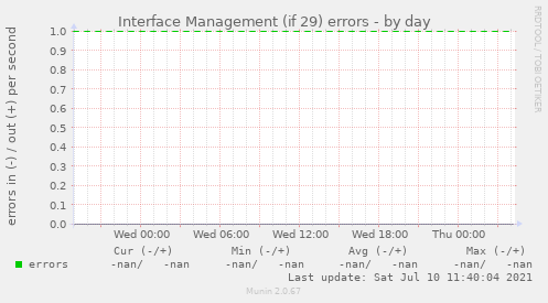 Interface Management (if 29) errors