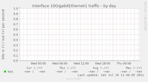 Interface 10GigabitEthernet1 traffic