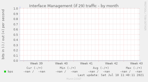 Interface Management (if 29) traffic