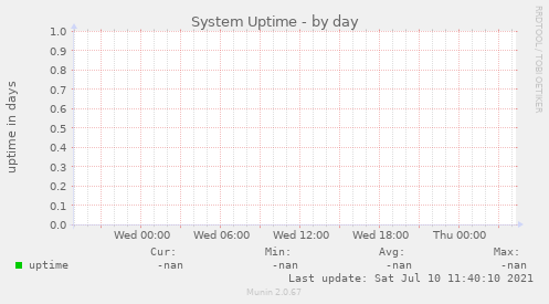 System Uptime