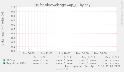 IOs for /dev/web-vg/swap_1