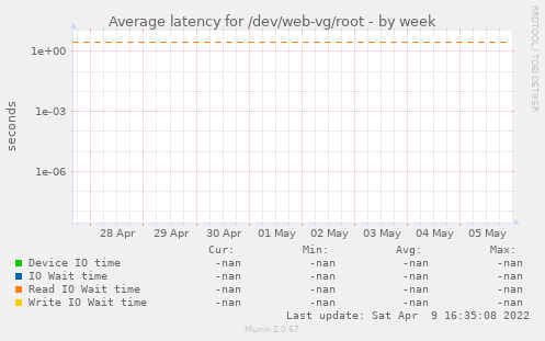 Average latency for /dev/web-vg/root
