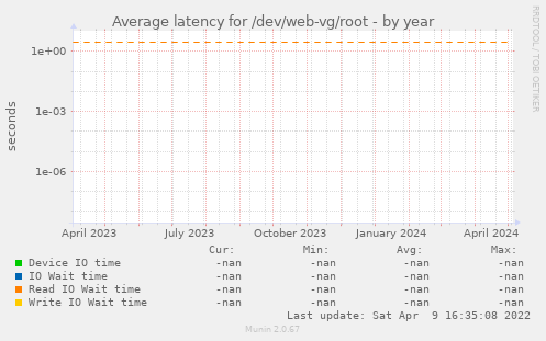 Average latency for /dev/web-vg/root