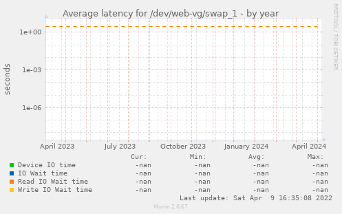 Average latency for /dev/web-vg/swap_1