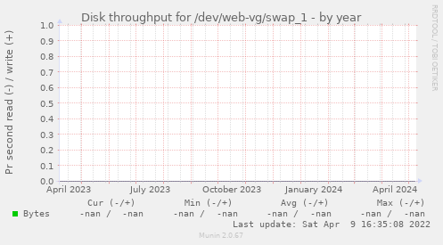 Disk throughput for /dev/web-vg/swap_1