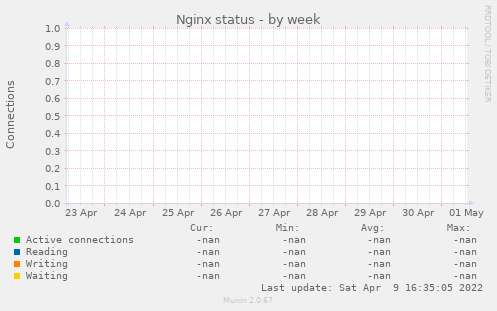 Nginx status