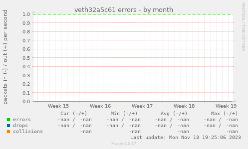 veth32a5c61 errors