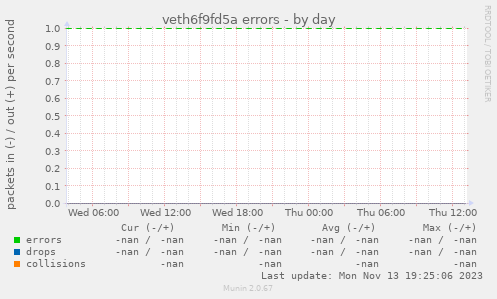veth6f9fd5a errors